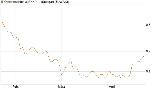 Optionsschein auf KKR & Co. [Goldman Sachs Bank Europe SE] Chart