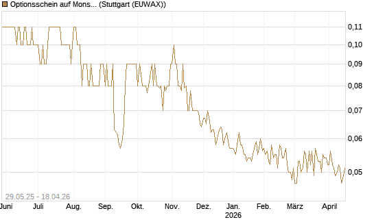 Optionsschein auf Monster Beverage [Goldman Sachs Bank Europe SE] Chart