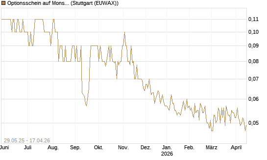 Optionsschein auf Monster Beverage [Goldman Sachs Bank Europe SE] Chart