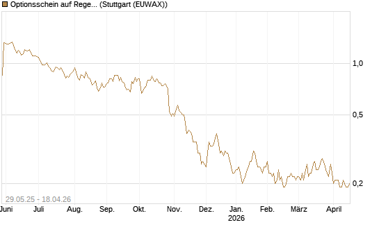 Optionsschein auf Regeneron Pharmaceuticals [Goldman Sachs Bank Europe SE] Chart