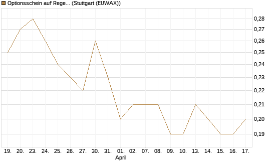 Optionsschein auf Regeneron Pharmaceuticals [Goldman Sachs Bank Europe SE] Chart