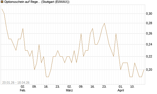Optionsschein auf Regeneron Pharmaceuticals [Goldman Sachs Bank Europe SE] Chart