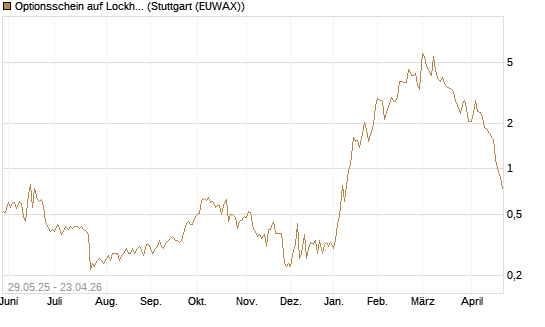 Optionsschein auf Lockheed Martin [Goldman Sachs Bank Europe SE] Chart