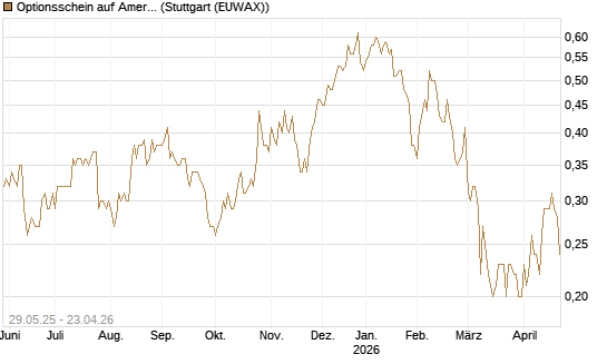 Optionsschein auf American Airlines Group [Goldman Sachs Bank Europe SE] Chart