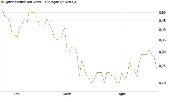 Optionsschein auf American Airlines Group [Goldman Sachs Bank Europe SE] Chart