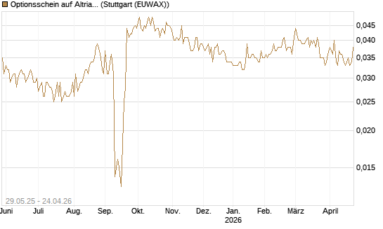 Optionsschein auf Altria Group [Goldman Sachs Bank Europe SE] Chart