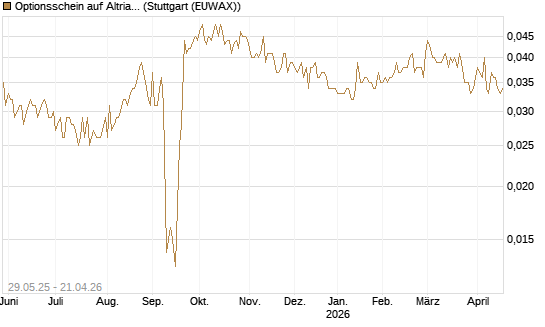 Optionsschein auf Altria Group [Goldman Sachs Bank Europe SE] Chart