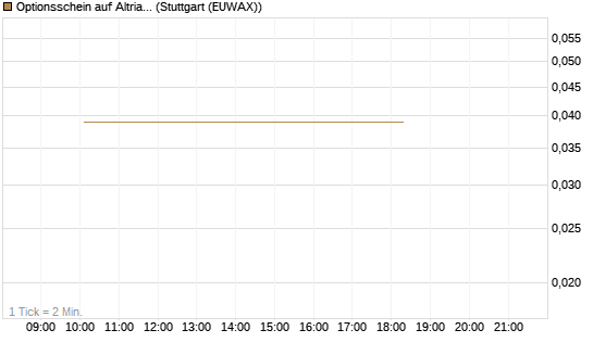 Optionsschein auf Altria Group [Goldman Sachs Bank Europe SE] Chart