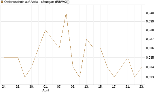 Optionsschein auf Altria Group [Goldman Sachs Bank Europe SE] Chart