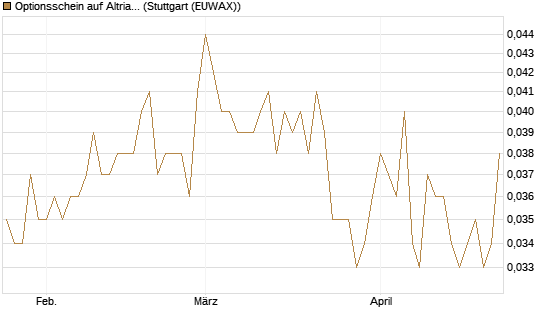 Optionsschein auf Altria Group [Goldman Sachs Bank Europe SE] Chart