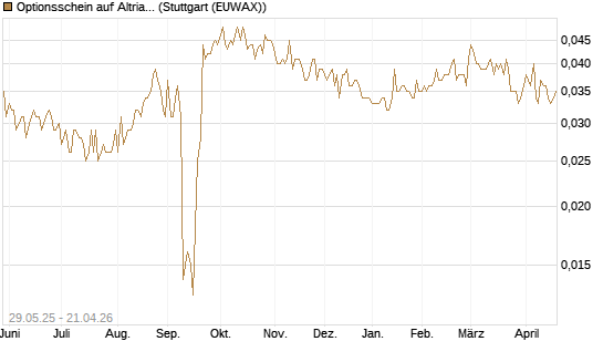 Optionsschein auf Altria Group [Goldman Sachs Bank Europe SE] Chart