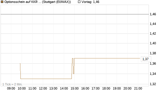 Optionsschein auf KKR & Co. [Goldman Sachs Bank Europe SE] Chart
