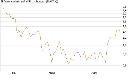 Optionsschein auf KKR & Co. [Goldman Sachs Bank Europe SE] Chart