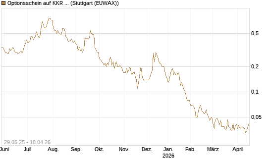 Optionsschein auf KKR & Co. [Goldman Sachs Bank Europe SE] Chart