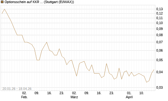 Optionsschein auf KKR & Co. [Goldman Sachs Bank Europe SE] Chart