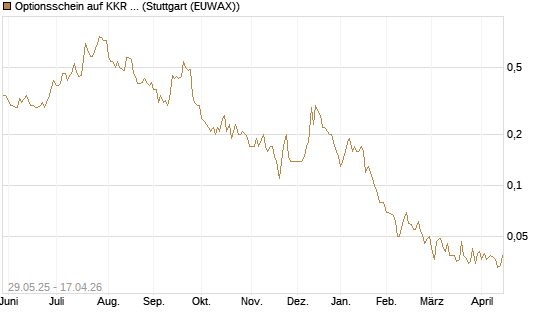 Optionsschein auf KKR & Co. [Goldman Sachs Bank Europe SE] Chart