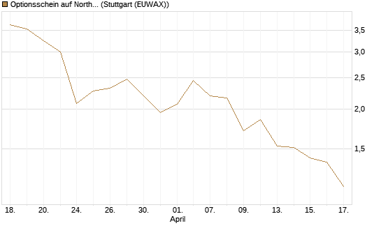 Optionsschein auf Northrop Grumman [Goldman Sachs Bank Europe SE] Chart