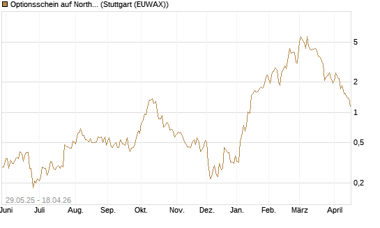 Optionsschein auf Northrop Grumman [Goldman Sachs Bank Europe SE] Chart