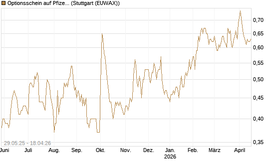 Optionsschein auf Pfizer [Goldman Sachs Bank Europe SE] Chart
