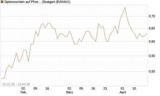 Optionsschein auf Pfizer [Goldman Sachs Bank Europe SE] Chart