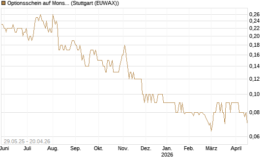 Optionsschein auf Monster Beverage [Goldman Sachs Bank Europe SE] Chart