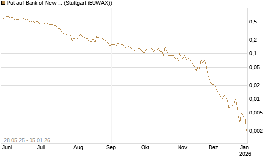 Put auf Bank of New York [J.P. Morgan Structured Products B.V.] Chart