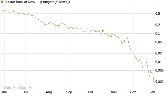 Put auf Bank of New York [J.P. Morgan Structured Products B.V.] Chart