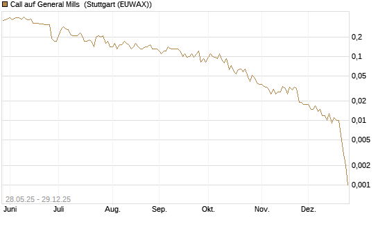 Call auf General Mills [J.P. Morgan Structured Products B.V.] Chart