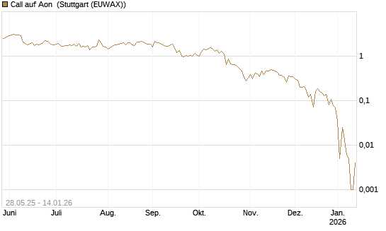 Call auf Aon [J.P. Morgan Structured Products B.V.] Chart