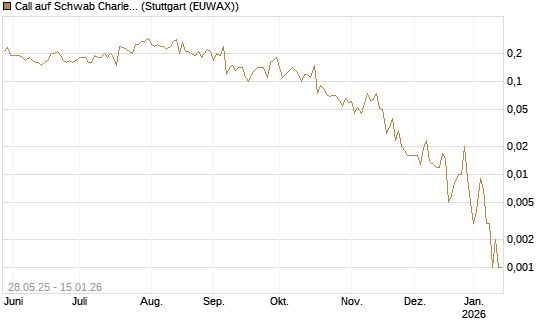 Call auf Schwab Charles [J.P. Morgan Structured Products B.V.] Chart