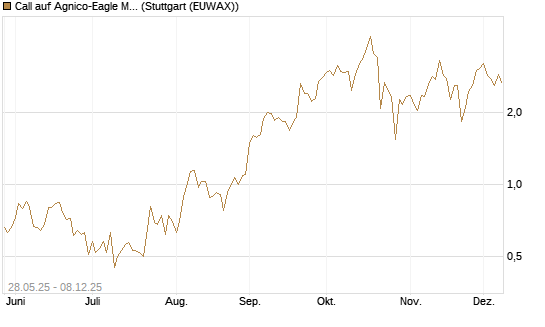 Call auf Agnico-Eagle Mines [J.P. Morgan Structured Products B.V.] Chart