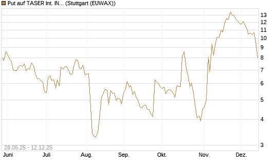 Put auf TASER Int. INC [J.P. Morgan Structured Products B.V.] Chart