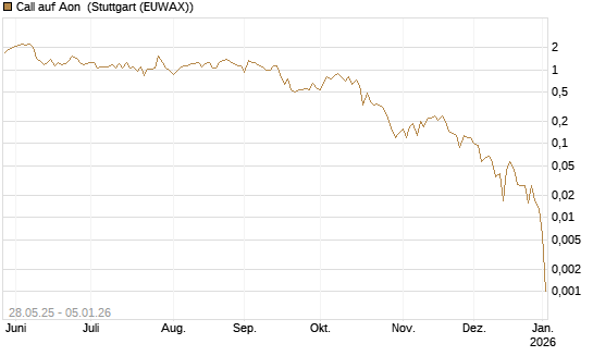 Call auf Aon [J.P. Morgan Structured Products B.V.] Chart
