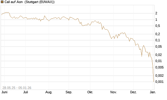 Call auf Aon [J.P. Morgan Structured Products B.V.] Chart