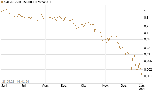 Call auf Aon [J.P. Morgan Structured Products B.V.] Chart