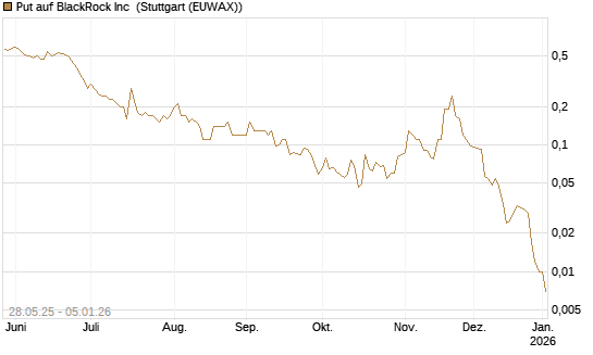 Put auf BlackRock Inc [J.P. Morgan Structured Products B.V.] Chart