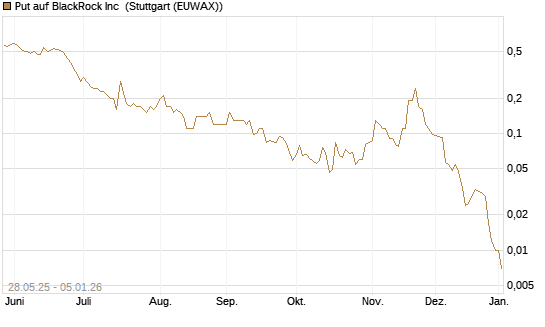 Put auf BlackRock Inc [J.P. Morgan Structured Products B.V.] Chart
