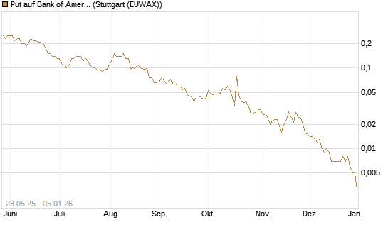 Put auf Bank of America [J.P. Morgan Structured Products B.V.] Chart