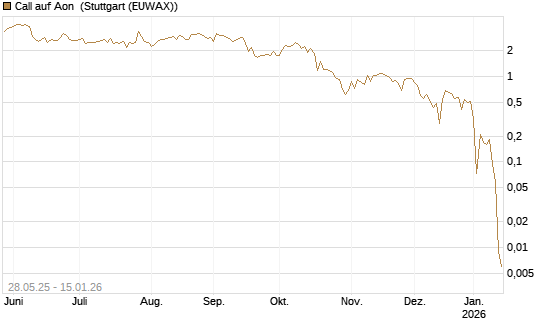 Call auf Aon [J.P. Morgan Structured Products B.V.] Chart