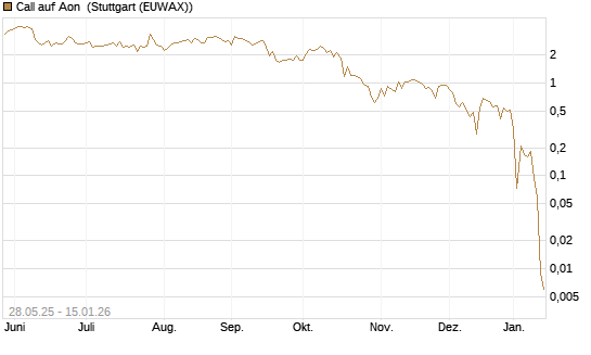Call auf Aon [J.P. Morgan Structured Products B.V.] Chart