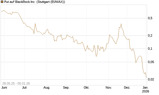 Put auf BlackRock Inc [J.P. Morgan Structured Products B.V.] Chart