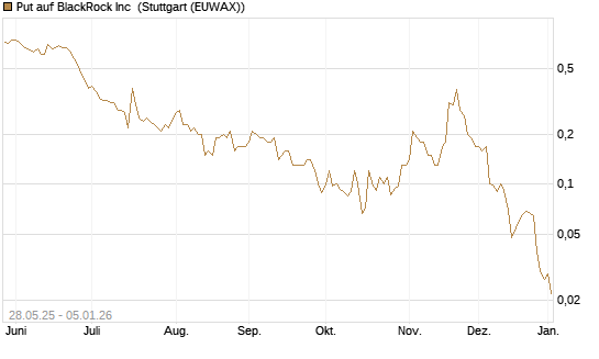 Put auf BlackRock Inc [J.P. Morgan Structured Products B.V.] Chart