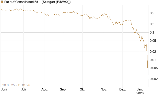 Put auf Consolidated Edison [J.P. Morgan Structured Products B.V.] Chart