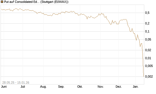 Put auf Consolidated Edison [J.P. Morgan Structured Products B.V.] Chart