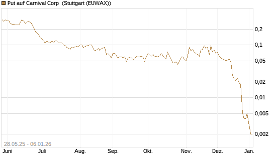 Put auf Carnival Corp [J.P. Morgan Structured Products B.V.] Chart