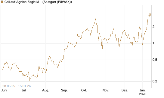 Call auf Agnico-Eagle Mines [J.P. Morgan Structured Products B.V.] Chart
