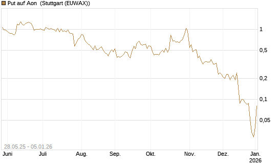 Put auf Aon [J.P. Morgan Structured Products B.V.] Chart