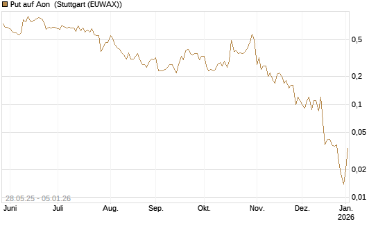 Put auf Aon [J.P. Morgan Structured Products B.V.] Chart