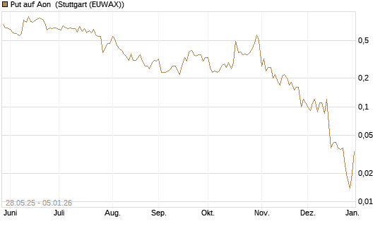 Put auf Aon [J.P. Morgan Structured Products B.V.] Chart