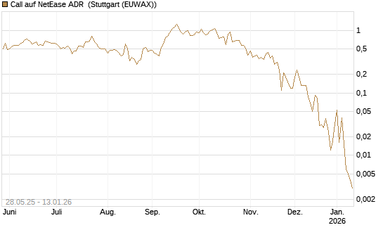 Call auf NetEase ADR [J.P. Morgan Structured Products B.V.] Chart